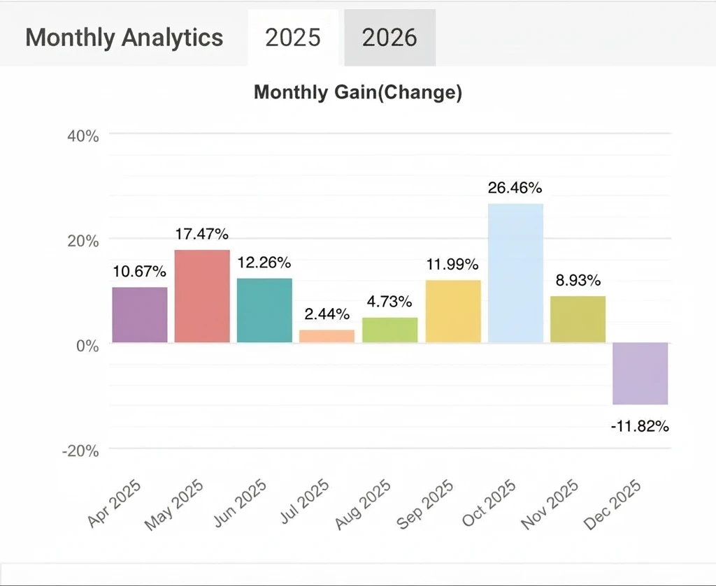 Monthly analytics gains